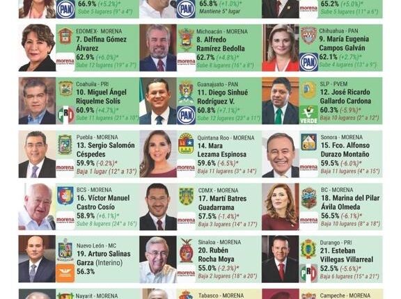 México Elige 2023 ubica a Salomón Jara Cruz como tercer gobernador con